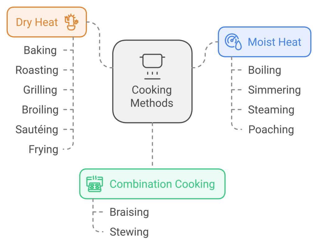 types of cooking method